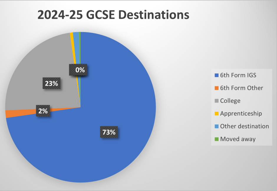 2024-25 Y11 Leavers Destinations Data