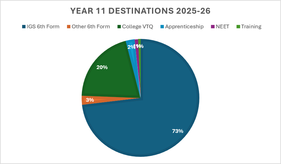 2025-26 Y11 Leavers Destinations Data
