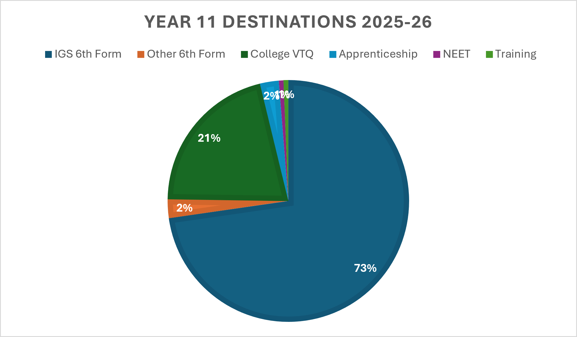 2025-26 Y11 Leavers Destinations Data