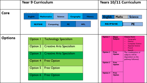 Y8 into 9 Options Programme