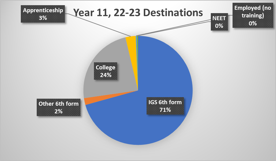 2022-23 Y11 Destinations Pie Chart