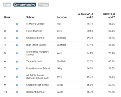 Oxbridge table