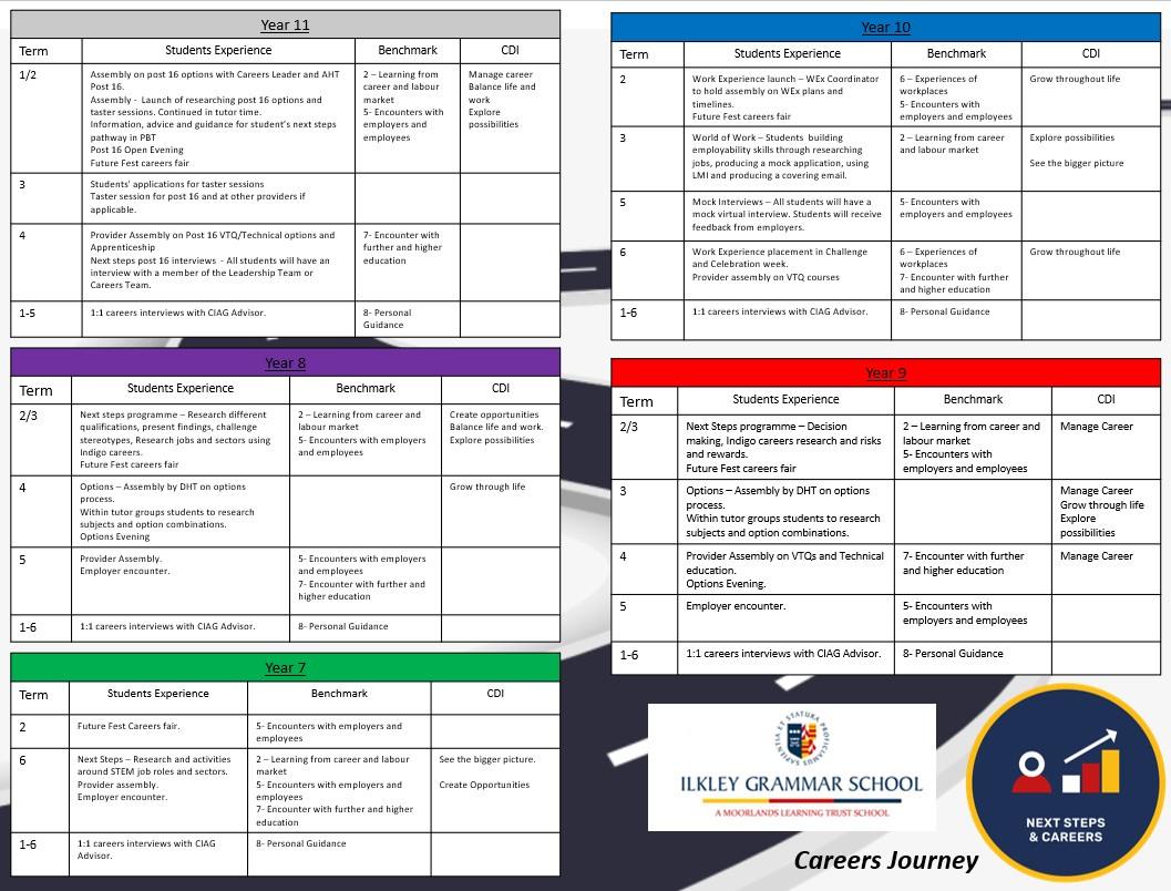 2025 Careers Map - Curriculum Overview Y7-11
